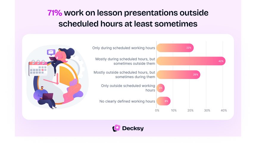 Share of teachers who prepare lesson presentations outside scheduled working hours