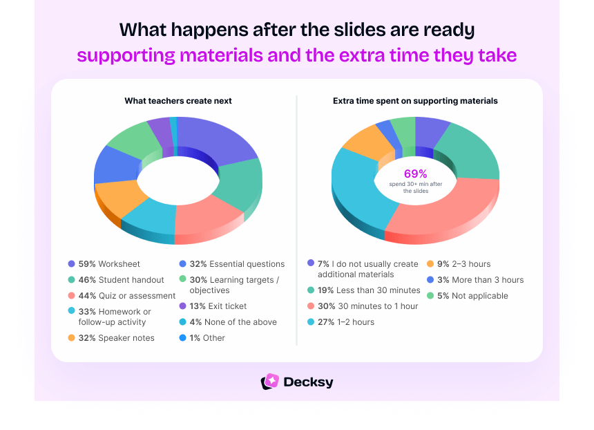 Supporting materials teachers create after lesson slides: worksheets, handouts, quizzes and homework