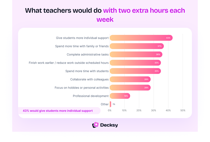 How teachers would use two hours a week saved by AI-assisted lesson preparation